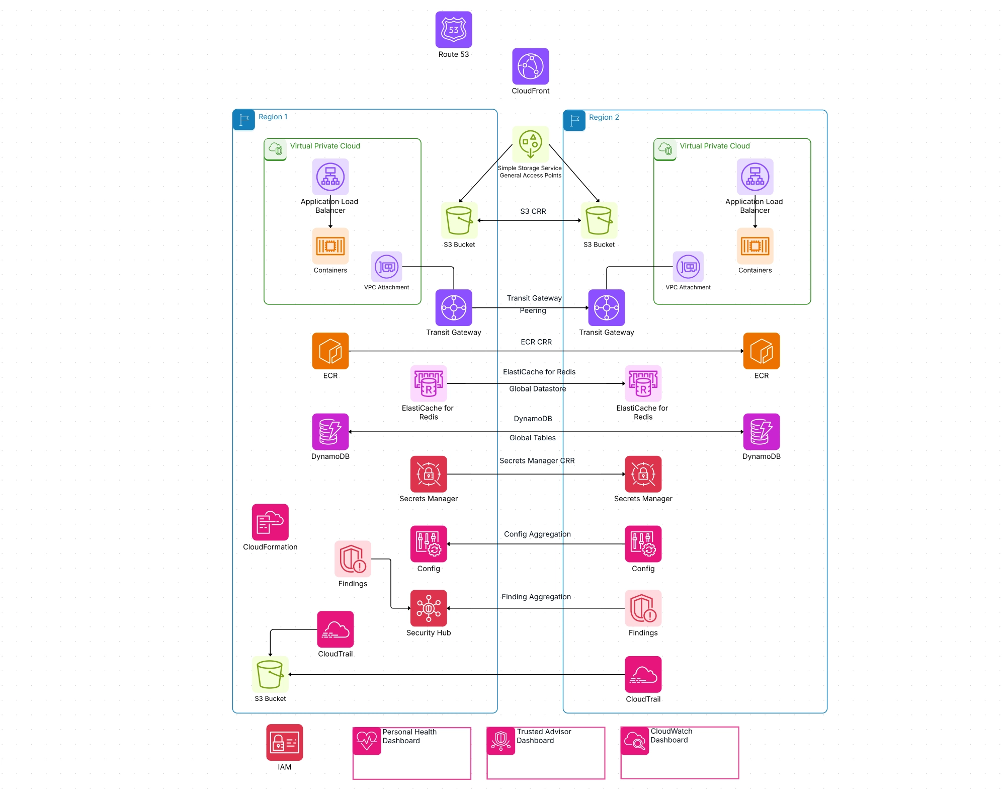 AWS- AWS Native services